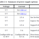 Here’s a table showing the power transfer capabilities of different types of USB specs, including the new USB-PD EPR at the bottom.